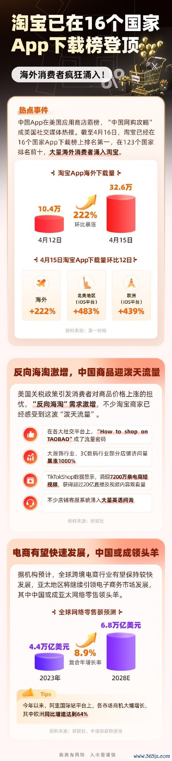 九龙证券配资 淘宝16国“登顶”！“中国网购攻略”成美国社交媒体热搜！