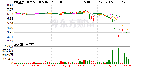 蓝乔配资 金力泰计提1294万资产减值拖累2024年利润，今年一季度净利翻倍现金流改善
