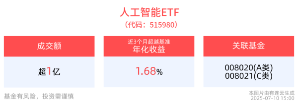 盈配资 英伟达市值突破4万亿美元，人工智能ETF(515980)全天成交1.10亿元，单月最高回报超30%！