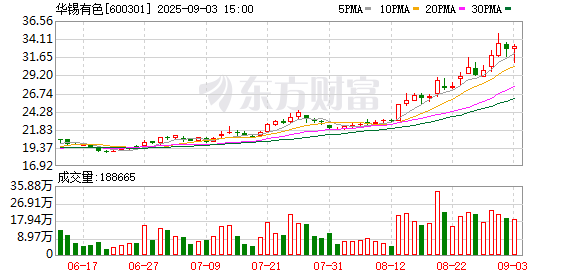 聚宝盆 华锡有色：上半年归母净利润同比增长9.49%