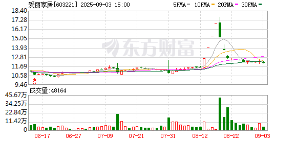 股速查 爱丽家居：股票交易异常波动